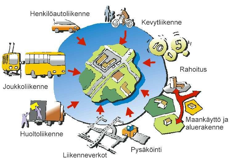 Liikennejärjestelmän suunnittelussa sovitaan mihin suuntaan liikennejärjestelmää halutaan kehittää Liikennejärjestelmätyössä pohditaan: eri käyttäjäryhmien liikenne- ja kuljetustarpeita eri