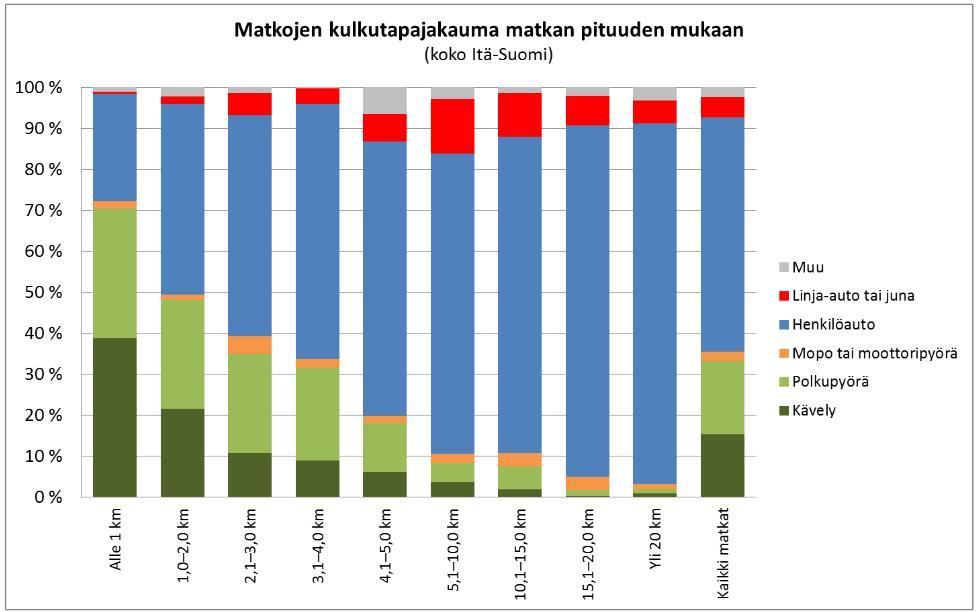 Poimintoja Itä-Suomen liikenteestä (2015) Henkilöautomatkoista 58% alle 5 km Kaikilla kulkutavoilla 70% alle 5 km matkoja