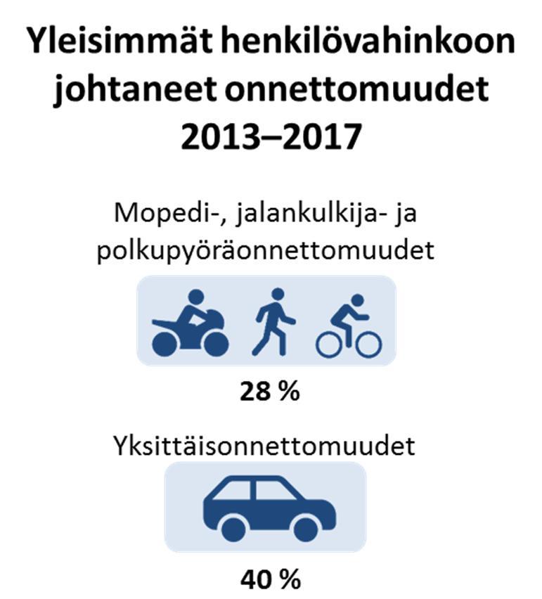 Viisaan ja turvallisen liikkumisen suunnitelma Turvallinen liikenne syntyy monista tekijöistä.