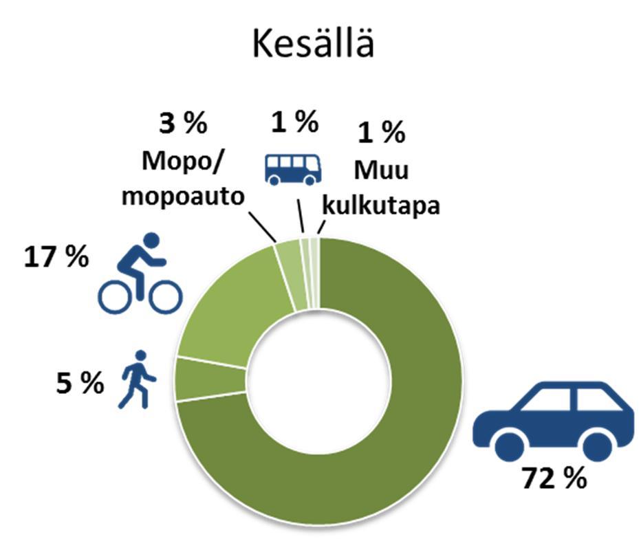 Tieliikenteessä tapahtuvia onnettomuuksia vähennetään valtakunnallisen tavoitteen mukaisesti. Jalankulku ja pyöräily ovat käytetyimmät liikkumismuodot lyhyillä matkoilla.