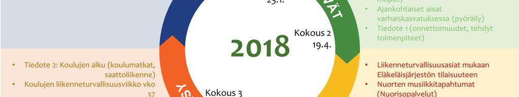 Nopeusrajoitusten noudattaminen, suojatien kunnioittaminen ja turvalaitteiden käyttö parantavat kaikenikäisten turvallisuutta liikenteessä.