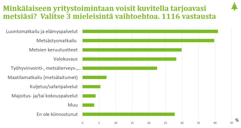 Raportti 16(35) Kuva 2. Vastausten jakauma, kun vastaajia pyydettiin valitsemaan kolme mieluisinta yritystoimintaa metsäänsä.