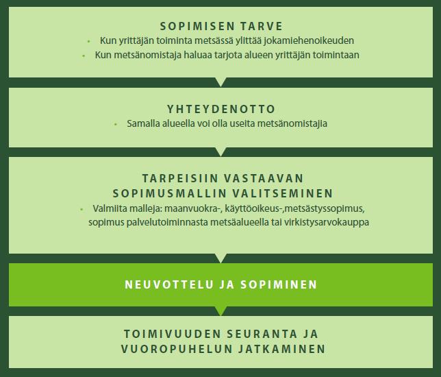 Raportti 20(35) Kuva 3. Sopimuksellisuudessa on syytä edetä vaihe kerrallaan hyvän ja luottamuksellisen lopputuloksen aikaansaamiseksi.