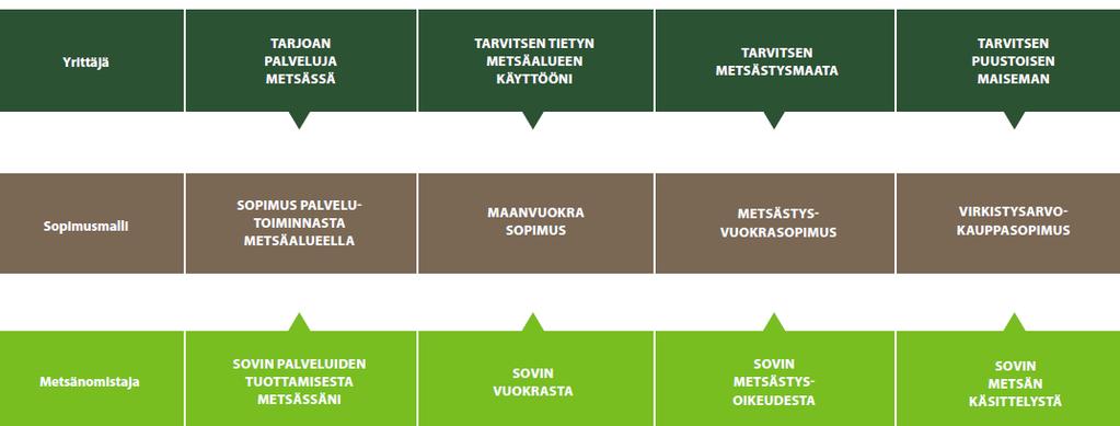 Raportti 23(35) metsänomistaja ja laiduneläinten omistaja sopivat alueen vuokraamisesta laidunkäyttöön. Metsästysvuokrasopimuksessa metsänomistaja ja metsästysseura sopivat metsästysoikeudesta.