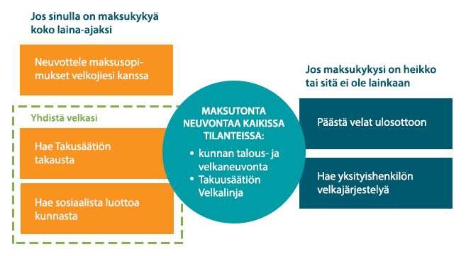 Mitä tehdä veloille? https://www.takuusaatio.