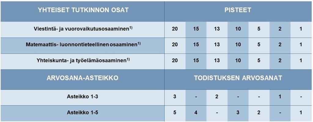 AMMATILLISEN PERUSTUTKINNON PERUSTEELLA TEHTÄVÄ TODISTUSVALINTA (käytössä kaikilla koulutusaloilla, pl.