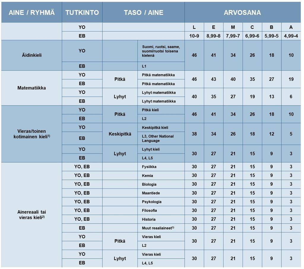 Liitetaulukko. European Baccalaureate (EB)-tutkinnon pisteytysmalli (käytössä kaikilla koulutusaloilla, pl.