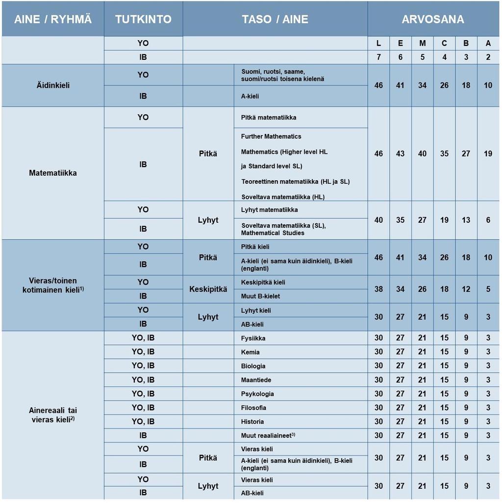 Liitetaulukko 2. International Baccalaureate (IB)-tutkinnon pisteytysmalli (käytössä kaikilla koulutusaloilla, pl.