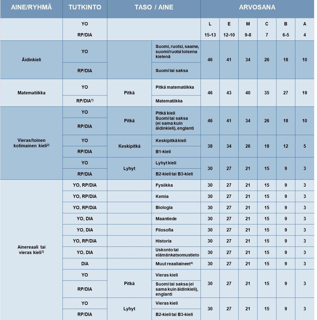 Liitetaulukko 3. Reifeprüfung- (RP) / Deutsche Internationale Abitur (DIA) -tutkinnon pisteytysmalli (käytössä kaikilla koulutusaloilla, pl.