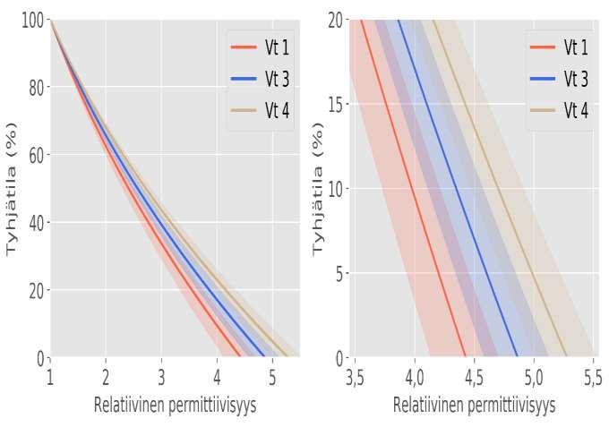 Asfaltin permittiivisyys riippuu kiviaineksen permittiivisyydestä