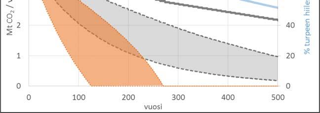 Kumulatiivinen päästö 5 vuotta reheviltä metsäojitetuilta soilta: Kuivatus 15 Mt CO2 Painuu 6 11 Mt CO2 Painuu+ump.