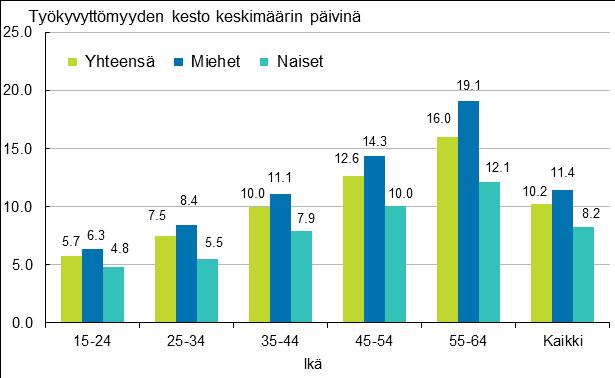 Poissaolon kesto keskimäärin kymmenen päivää Työtapaturmien vakavuutta voidaan arvioida tapaturmasta aiheutuneen työkyvyttömyyden keston perusteella.