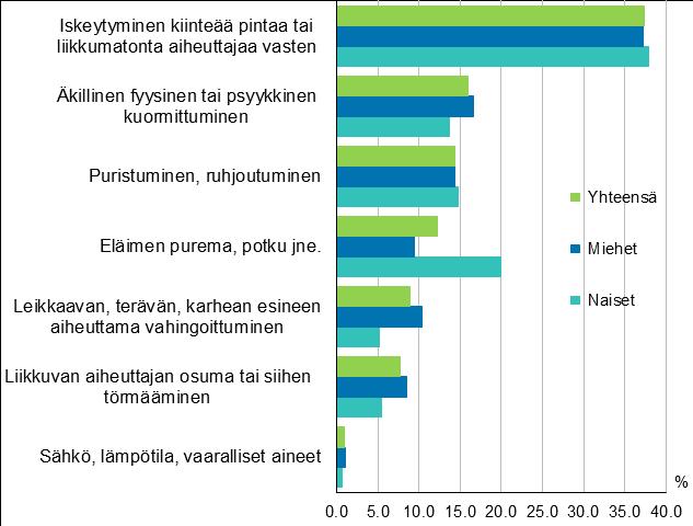 Maatalousyrittäjäin eläkelaitos kerää vahingoittumistapaa, vamman aiheuttajaa, vamman laatua ja vahingoittunutta ruumiinosaa koskevat tiedot käyttäen ESAW -luokitusta. Kuvio 7.