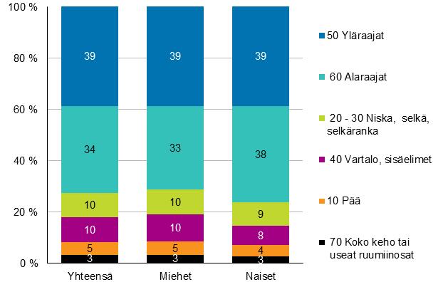 Miesten ja naisten vammojen jakaumissa ei ollut merkittäviä eroja: miesten vammat olivat useammin haavoja ja pintavammoja kun taas naisten vammat olivat vastaavasti useammin erilaisia nyrjähdyksiä ja