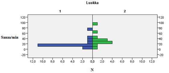 55 Kuviosta 14 nähdään, että Mann-Whitneyn U-testin avulla havaittiin eroa luokkien välillä teknistä lukutaitoa ja lukunopeutta arvioivassa testissä.