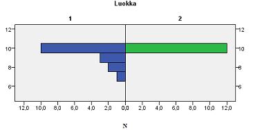 seurantaluokan erot teknistä lukutaitoa ja lukunopeutta arvioivassa testissä. Luetun ymmärtämisen osalta tilastollisesti merkitsevää eroa oli lausetason ymmärtämisessä ja päättelevässä lukemisessa.