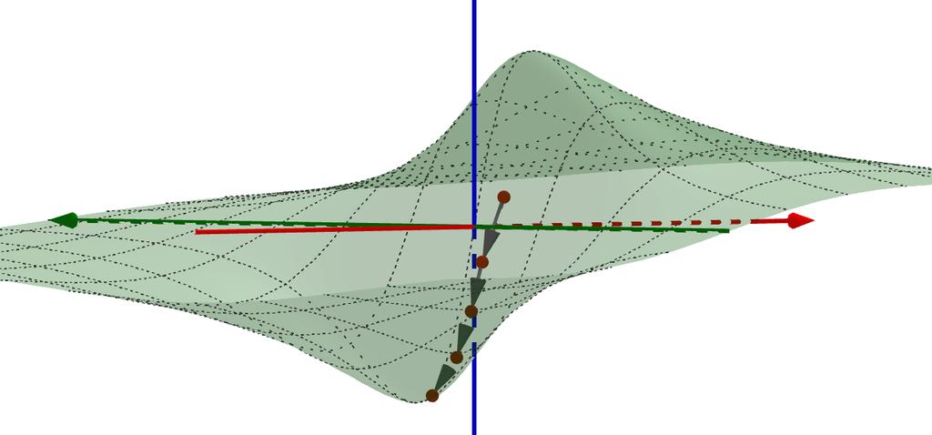 Neuroverkon opettaminen - gradienttimenetelmä Kun etsitään gradienttimenetelmällä minimiä kahden muuttujan funktiolle, niin kuvaajan voi ajatella kumpuilevaksi maastoksi.