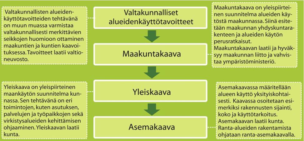 Alueiden käytön suunnittelujärjestelmä Tärkein yhdyskuntien suunnittelu- ja ohjausväline on alueiden käytön suunnittelujärjestelmä, jonka muodostavat valtakunnalliset alueidenkäytön tavoitteet,