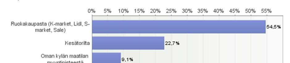 2 1.1. Mistä ensisijaisesti teette ruokaostokset vapaa-ajan asunnolla ollessanne?