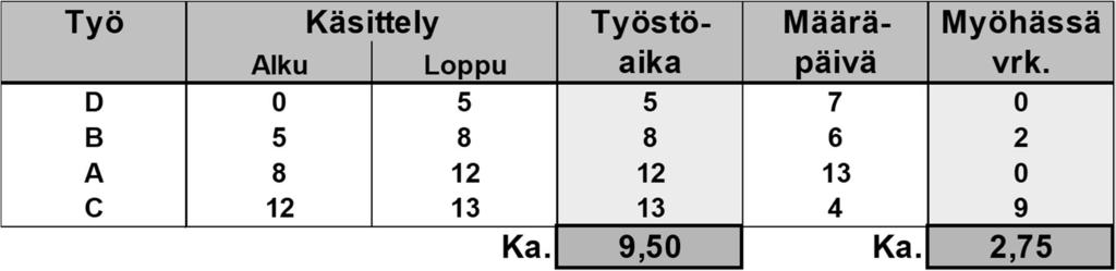 ensimmäisenä kriittisin työ Monia muitakin löytyy staattiset: longest processing time, start date, last come - first served, random order, least set-up.