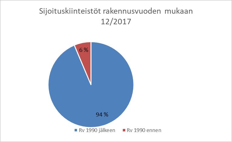 Katsauskauden lopun tilanteessa omistetut Investors Housen omistamat kiinteistöt sijaitsevat 94 %:sti pk-seudulla ja maakunnallisissa kasvukeskuksissa.