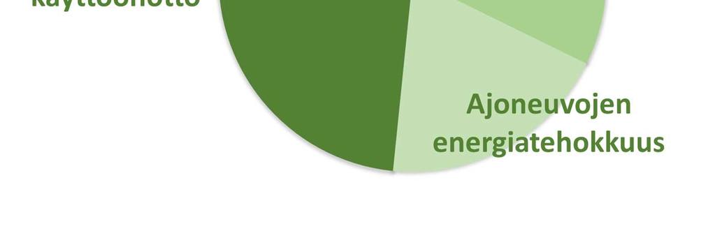 Ajoneuvojen energiatehokkuuden parantamisen kautta saatava päästövähennys Liityntäpysäköinnin lisääminen voisi olla arviolta - autot, noin pyörät 20 %.