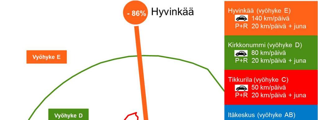 Liityntäpysäköinnin mahdollistama CO 2 -päästöjen vähenemä, AUTOT Liityntäpysäköijistä 46 % jatkaisi autolla suoraan määränpäähän, jos