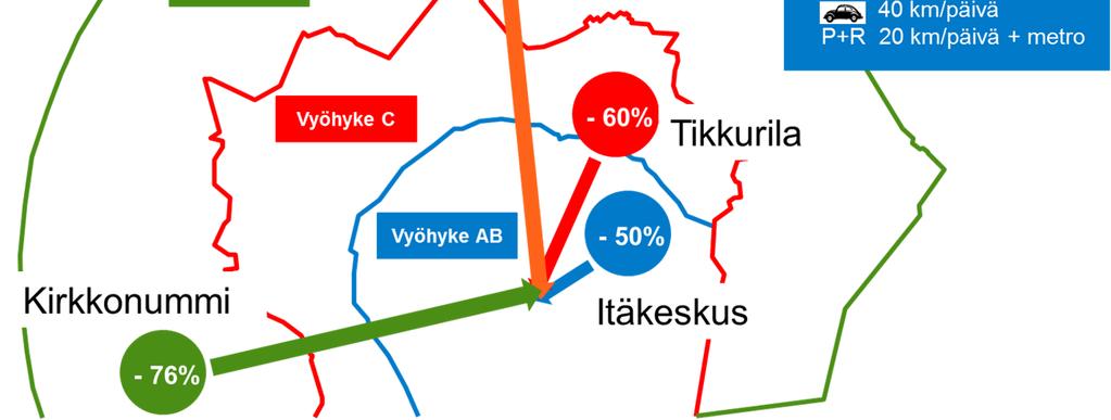 Siirryttäessä henkilöautomatkasta autoliityntämatkaan päästövähenemä on vyöhykkeillä AB 50 % ja vyöhykkeiltä C-E 60-85 %.