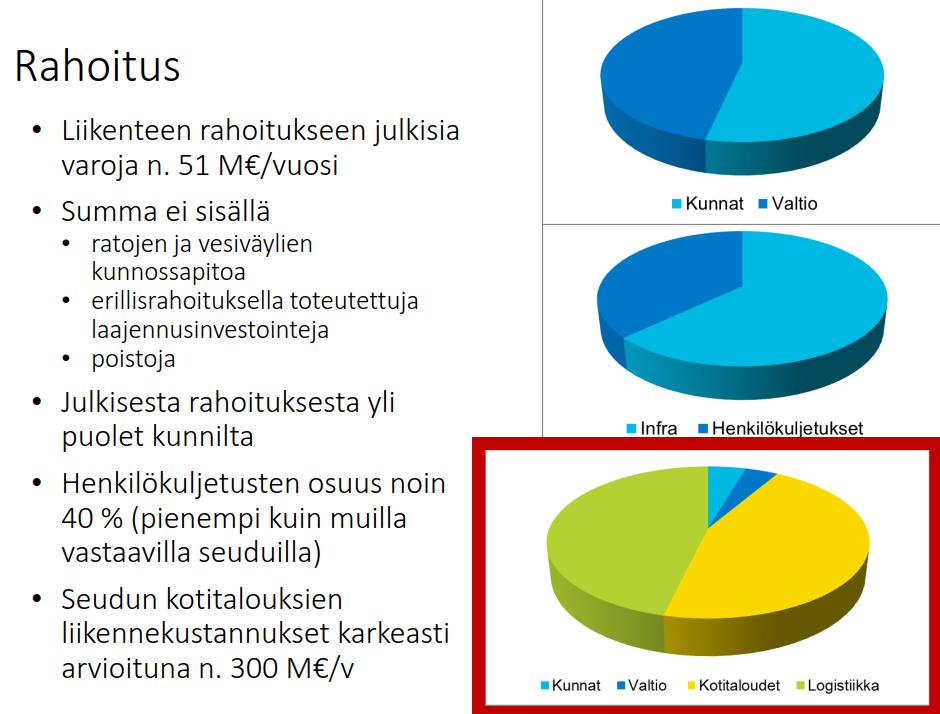 VIISAS LIIKKUMINEN LISÄÄ OSTOVOIMAA JOENSUUN SEUDUN LJS PÄIVITYS 2013 Suurin osa liikennejärjestelmän rahoituksesta asukkailta ja yrityksiltä Perheet käyttävät liikkumiseen yli 10 % käytettävissä