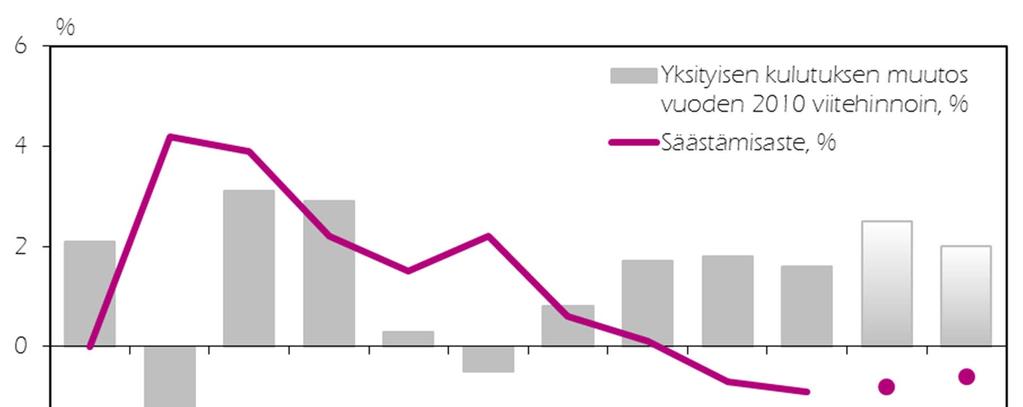 YKSITYISET KULUTUSMENOT JA SÄÄSTÄMISASTE 2008 2019