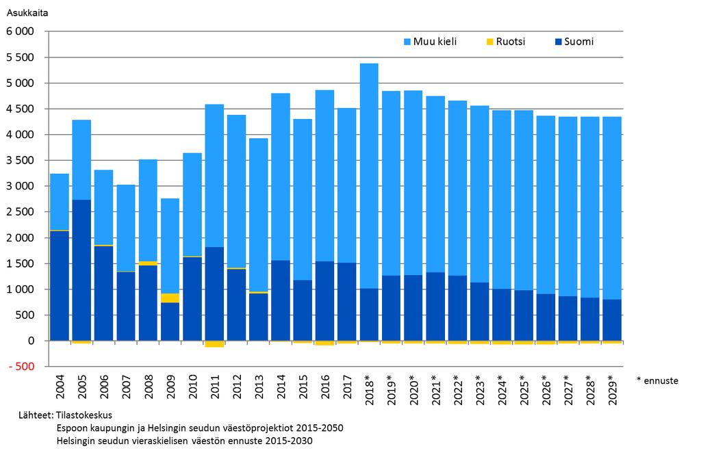 Espoon vuosittainen väestönlisäys 2004-2029 äidinkielen mukaan.