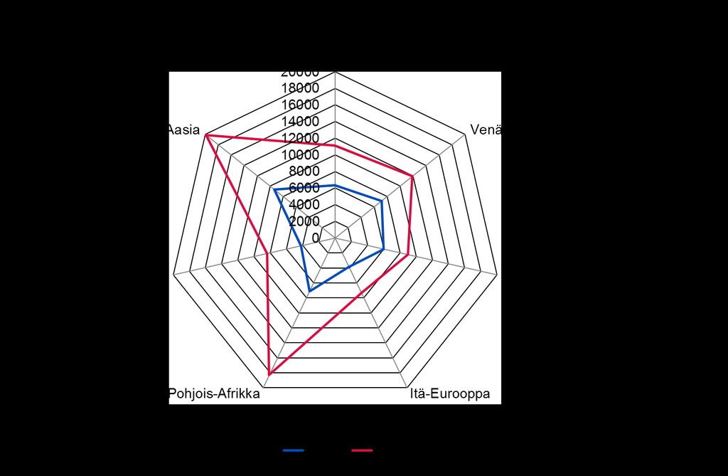 Lähi-Idän ja Pohjois-Afrikan kieliryhmiin kuuluvien määrä lähes kolminkertaistuu vuoteen 2030 mennessä