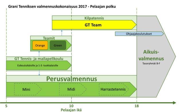 4.4. Suomen innostavin ja innovatiivisin tennisyhteisö Seuraamme alamme kehitystä aktiivisesti itse opiskellen ja osallistumalla koulutuksiin. Meille vuorovaikutus jäsenten kanssa on tärkeää.