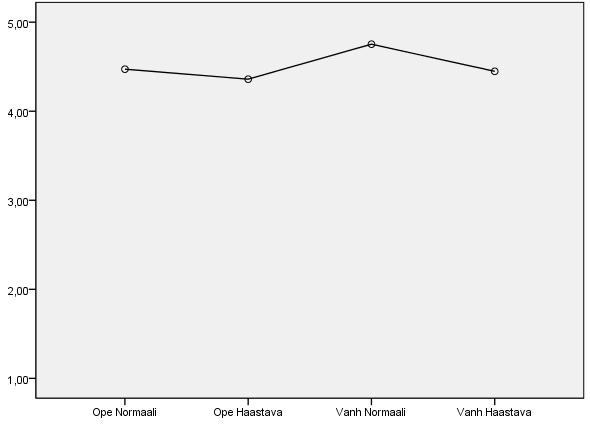 Taulukko 7 Alueen ja roolin yhteys elämän tarkoituksen tukemiseen ELÄMÄN TARKOITUKSEN TUKEMINEN N=184 (100 %) Rooli Opettaja N=86 (48) Vanhempi N=98 (53) Rooli Alue Opettaja Normaali N=36 Vanhempi