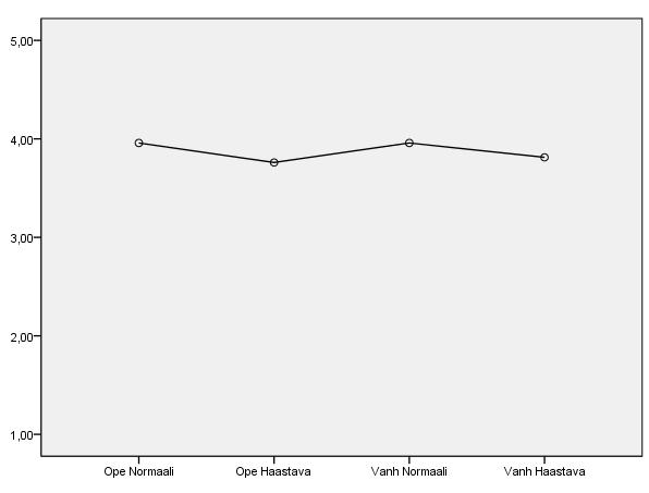 EETTINEN HERKKYYS 1 Tunteiden tunnistaminen ja ilm. 6 Tulkintojen ja mahd. Opettaja normaali alue N=36 1: M=4.0 (SD=0.5) 6: M=4.1 (SD=0.6) Vanhempi normaali alue N=66 1: M=4.0 (SD=0.5) 6: M=4.1 (SD=0.5) Opettaja haastava alue N=50 1: M=3.