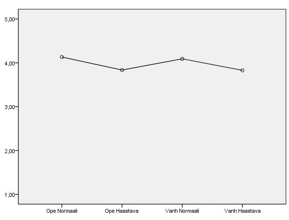 520 Vanhempi haastava alue N=32 1: M=3.8 (SD=0.4) 6: M=3.8 (SD=0.6) 1: t(66)= 1.330, p=.188, Levene.800 6: t(66)= 2.032, p=.046, Levene.529 1: t(96)=1.467, p=.146, Levene.465 6: t(96)=2.121, p=.