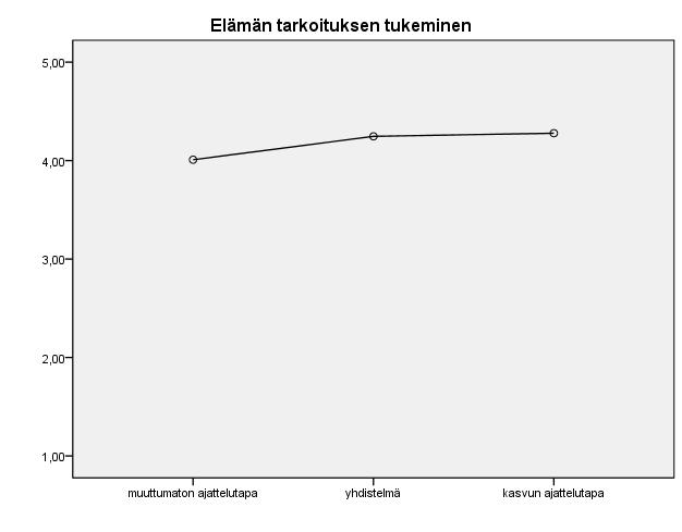 Kuva 6 Opettajilla ajattelutapa yhteydessä elämän tarkoituksen tukemiseen Opettajilla kasvun ajattelutapa oli yhteydessä korkeampaan kykyyn tukea oppilaiden elämän tarkoituksen etsintää ja