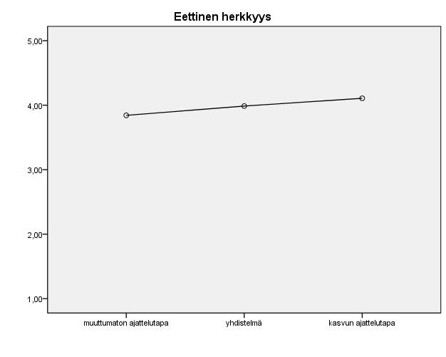 Opettaja kasvun ajattelutapa N=36 Opettaja muuttumaton ajattelutapa N=24 Levene p, t (df), p Elämän tarkoituksen tukeminen 4.3 (0.4) 4.0 (0.5).333, -2.220, 58, p=.030 Eettinen herkkyys 4.1 (0.4) 3.