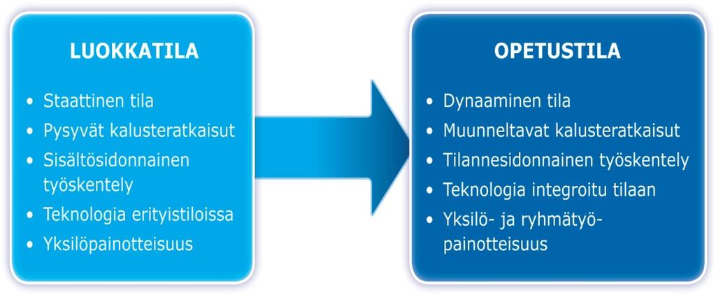 Kuitenkin samalla luokkatilan perusrakenne on pysynyt viimeisen 200 vuoden aikana lähes muuttumattomana (ks. Kuuskorpi 2012; Germanos 2011).