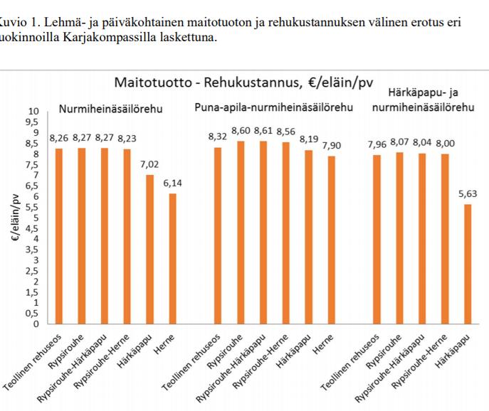 Kotimaisten valkuaisrehujen taloudellisuus Valkuaisfoorumin Karjakompassilaskelmat Mustialan tilalle Paras taloudellinen tulos saatiin puna-apilapitoista säilörehua käyttämällä Rypsi on