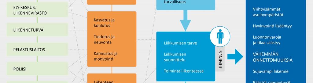 Kunnan tehtävänä on tarjota jokaiselle kuntalaiselle edellytykset tehdä vastuullisia ja turvallisia valintoja