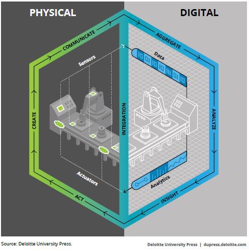 Ihmisen ja koneen liitto ja Digital Twin