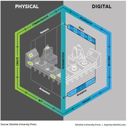 Ihmisen ja koneen liitto ja Digital Twin