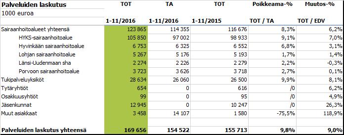 KUUKAUSIRAPORTTI 1-11/2016 3 (5) HYKSin suurimmat talousarvion ylitykset ovat ATeKin leikkausosastoilla, KNK-tautien linjalla kuulokeskuksessa sekä Meilahden sydänasemalla ja johtuvat lisääntyneistä