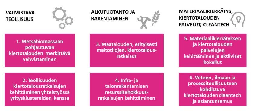 Kiertotalouspotentiaalin painopisteet Kuopiossa Esiselvitys