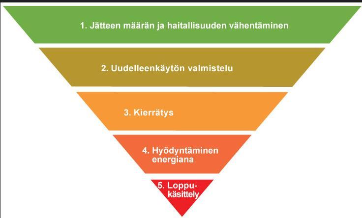 säädökset ulkoinen motiivi Jätehuollon etusijajärjestys, tavoitteena kiertotalous esim.