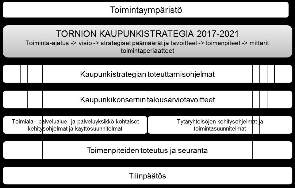 12 3. Onnellinen ja osallistuva torniolainen Hyvinvointikertomus ja -tilinpäätös vuosittain + laaja 4 vuoden välein (2017) Lasten ja nuorten hyvinvointisuunnitelma 2014-2017 (2014)