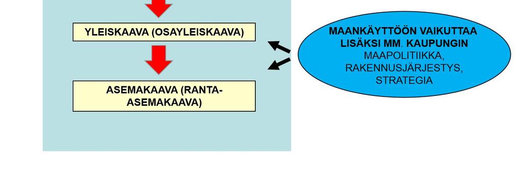 2 MAAKUNTAKAAVAT Maakuntakaavassa määritellään alueiden käytön periaatteet valtakunnallisista ja maakunnallisista tavoitteista ja sovitetaan yhteen useamman kunnan maankäyttöä.