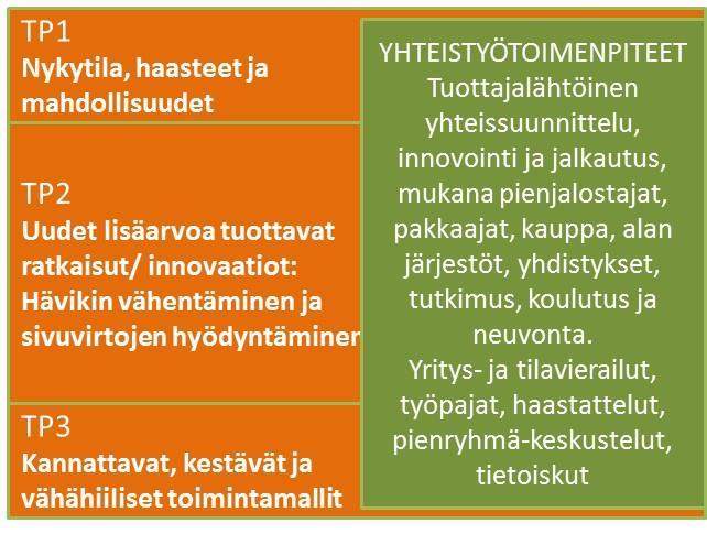 neuvonnan, tutkimuksen ja koulutuksen kanssa valtakunnallisesti kiertotalouden edistäminen puutarhatuotannossa