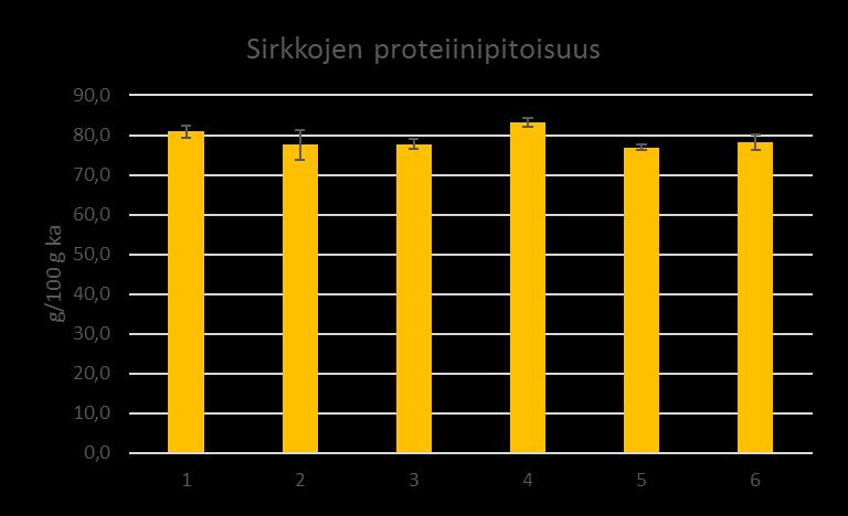 Tulokset Ruokintakoe 1 Proteiinipitoinen rehu ja tuorerehuna kurkku,